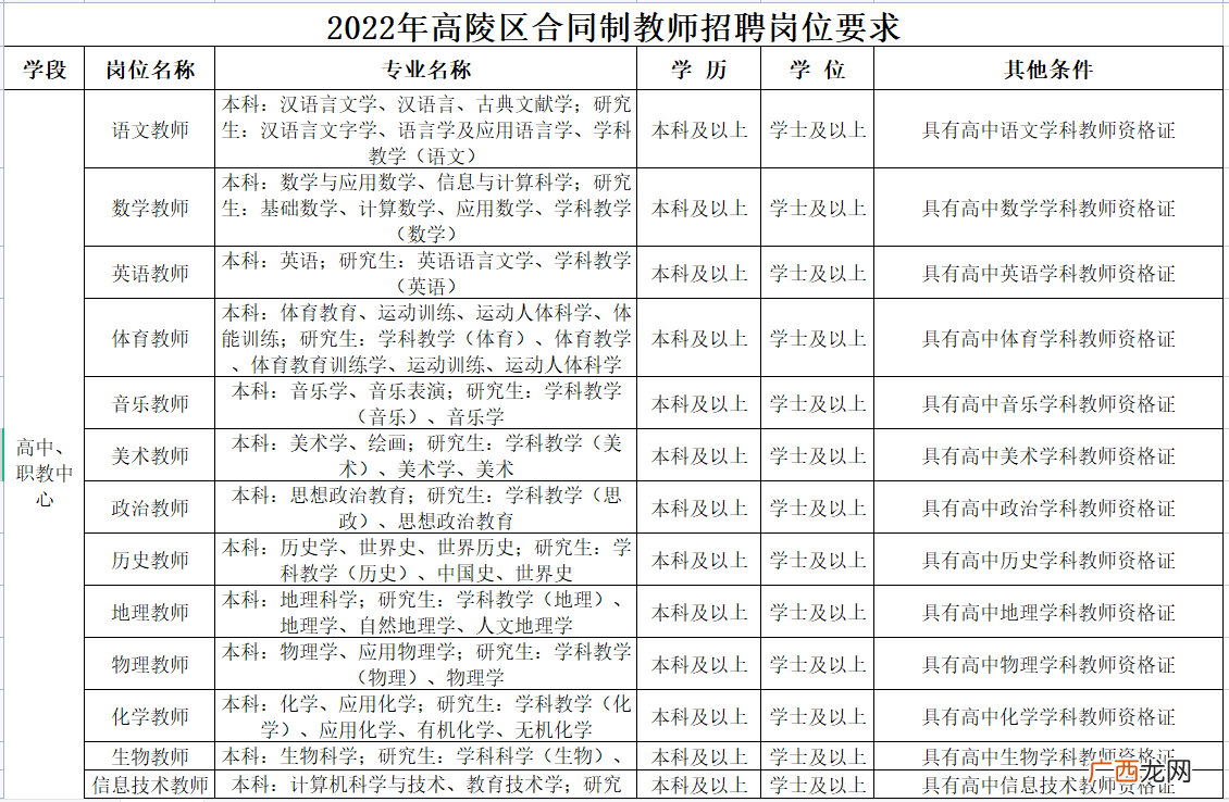 西安高陵区中小学幼儿园合同制教师招聘岗位表