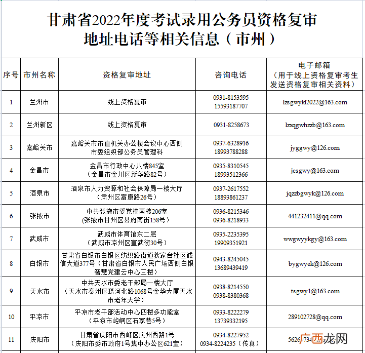 2022年甘肃省考资格复审地址及电话