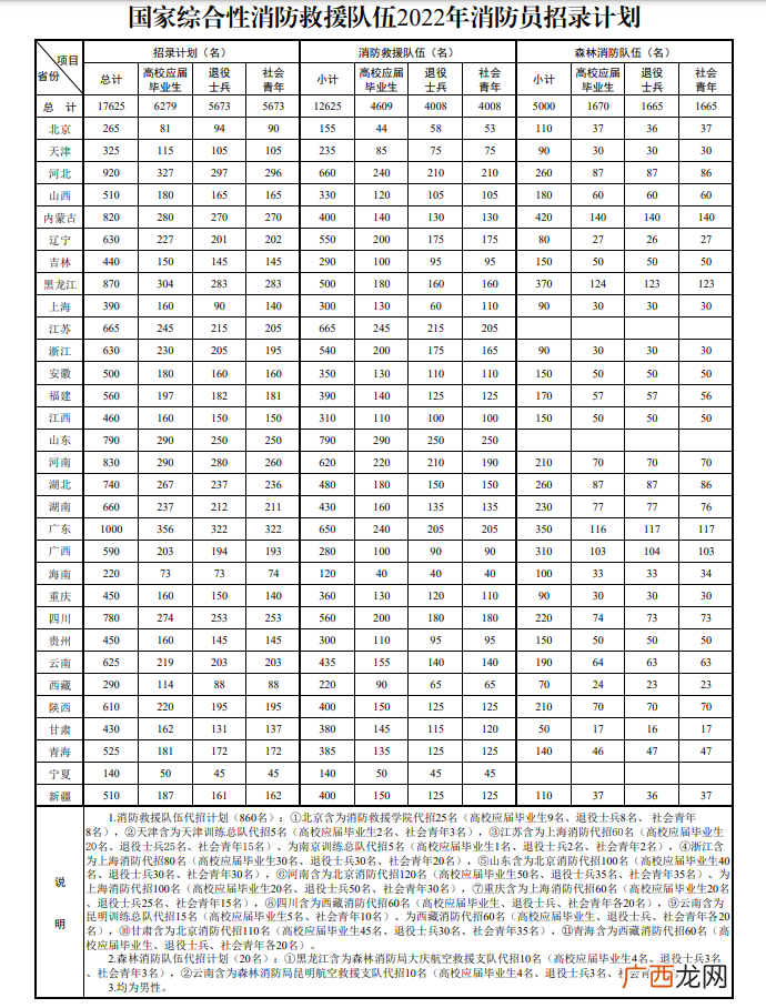 2022国家招录消防员多少人?