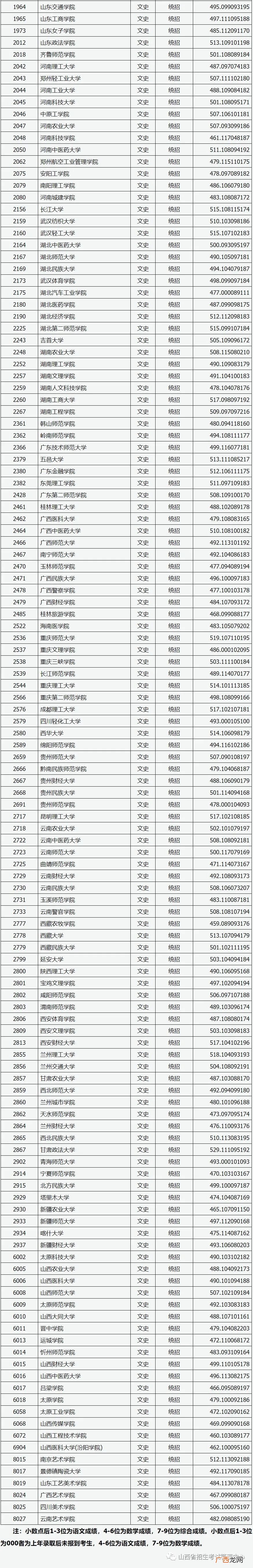 2022山西高考第二批本科A类院校投档最低分