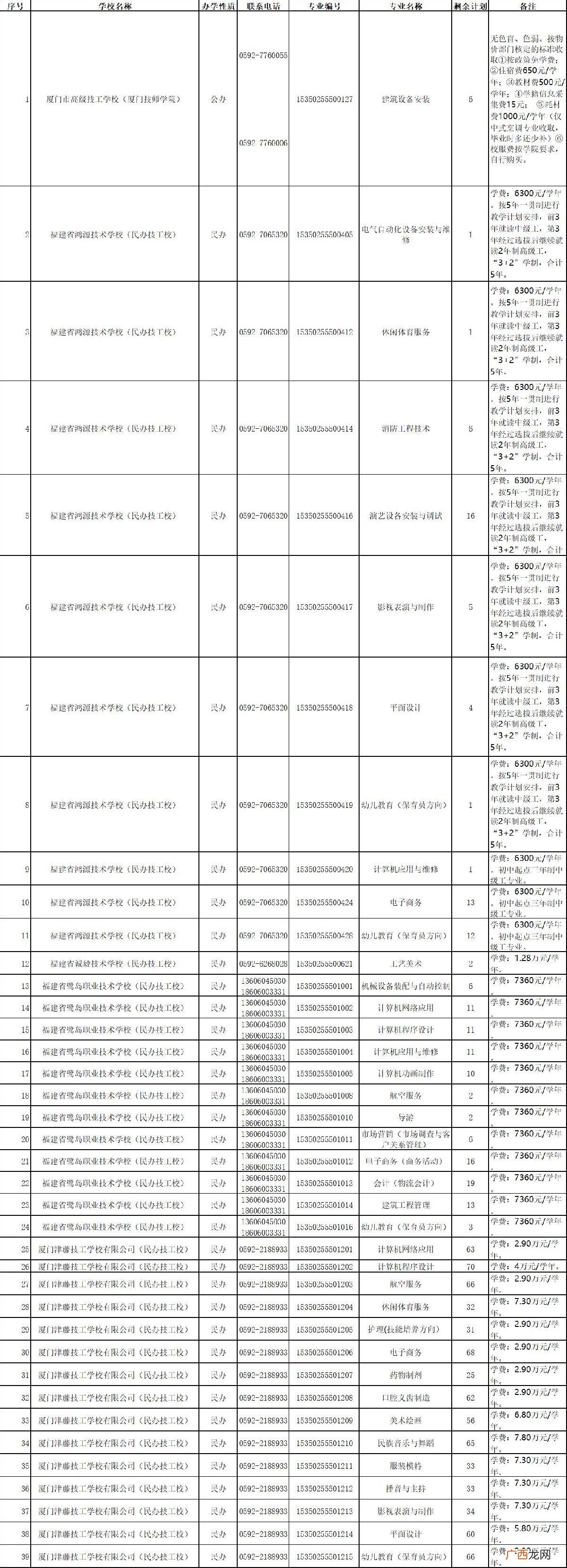 2022年厦门中招剩余计划公布