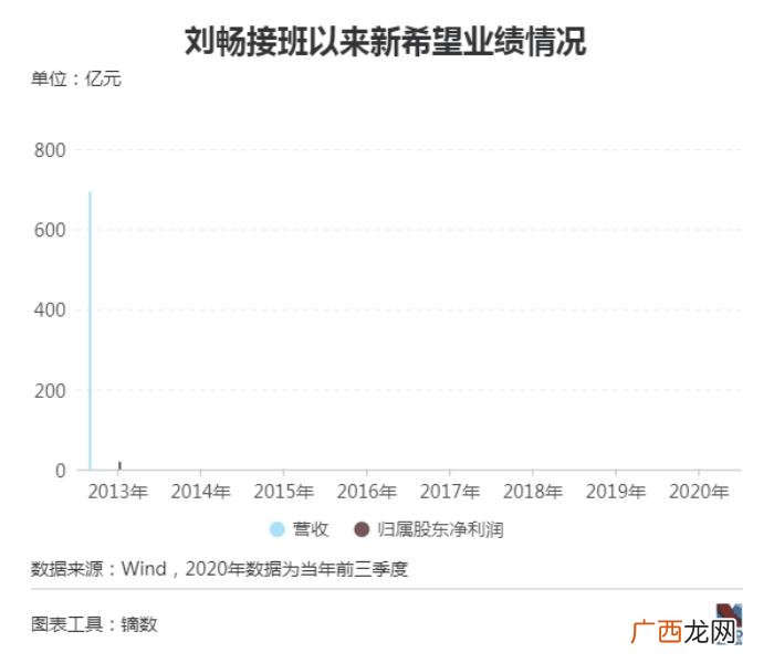 刘畅新希望，接班刘永好七年的新希望董事长刘畅...
