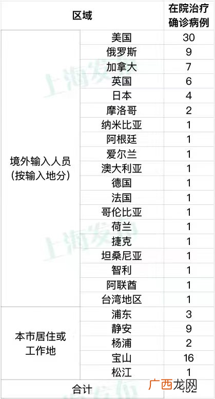 7月29日上海新增本土1+4