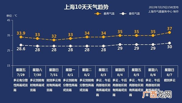 7月30日上海天气多云到阴有雨28°C-33°C