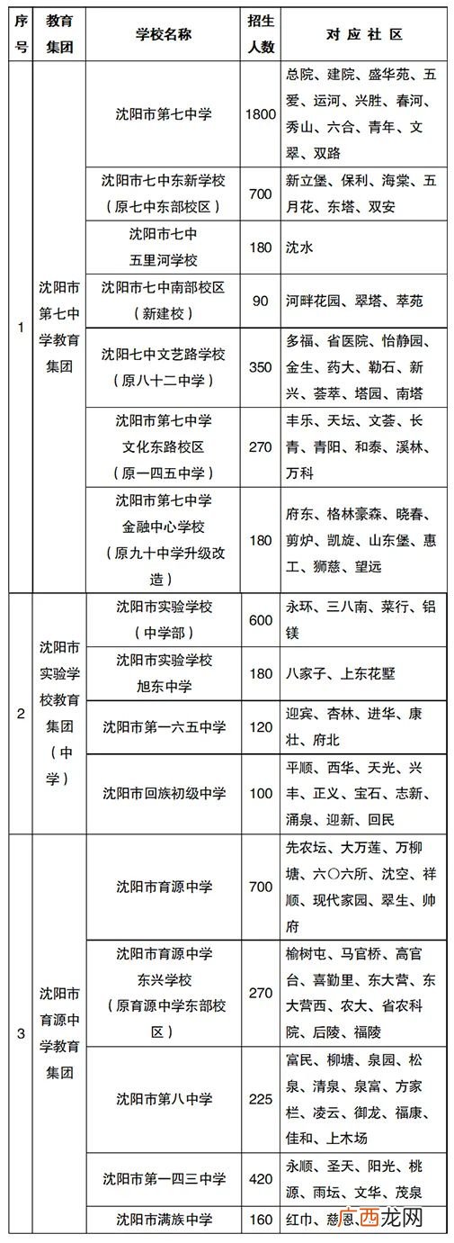 小学+初中 沈阳沈河区学区划分2022