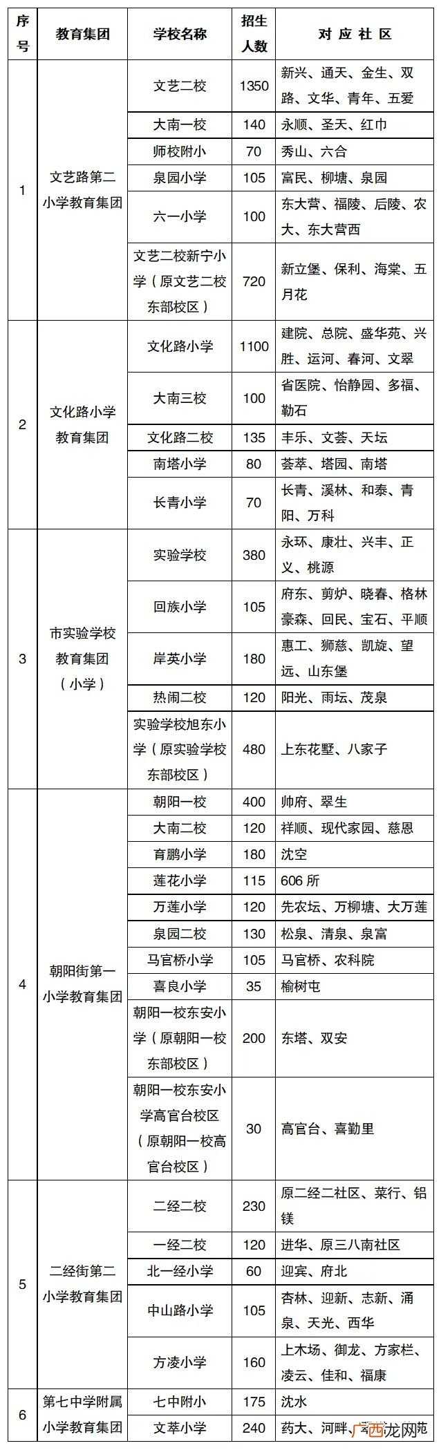 小学+初中 沈阳沈河区学区划分2022