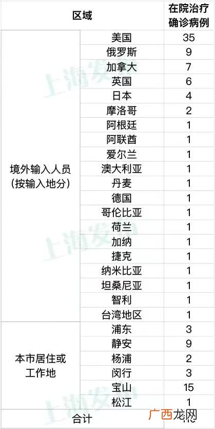 7月30日上海新增本土3+3