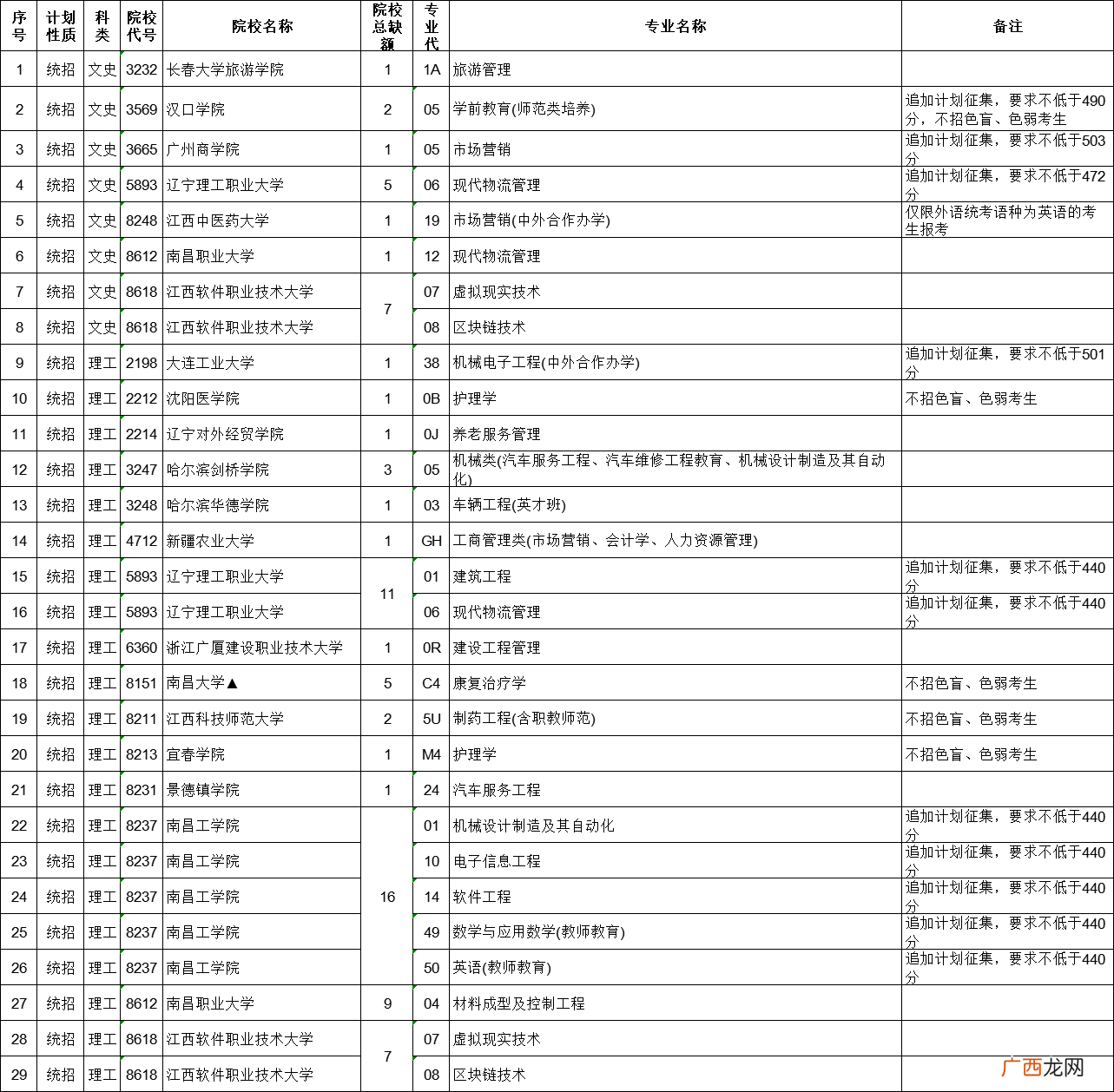文理类+体育类 2022江西高考二本第二批缺额计划表