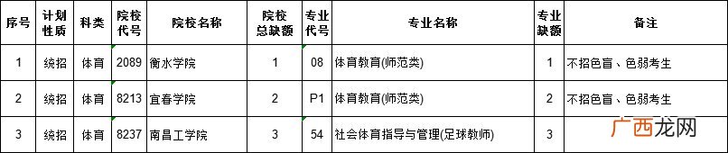 文理类+体育类 2022江西高考二本第二批缺额计划表