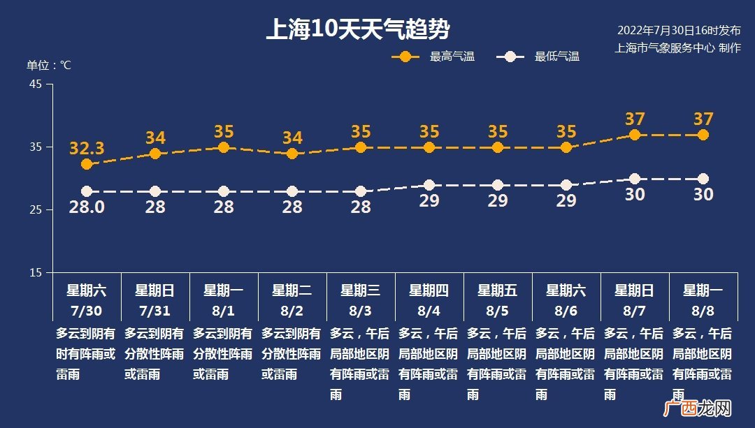 7月31日上海天气预报多云最高气温35度