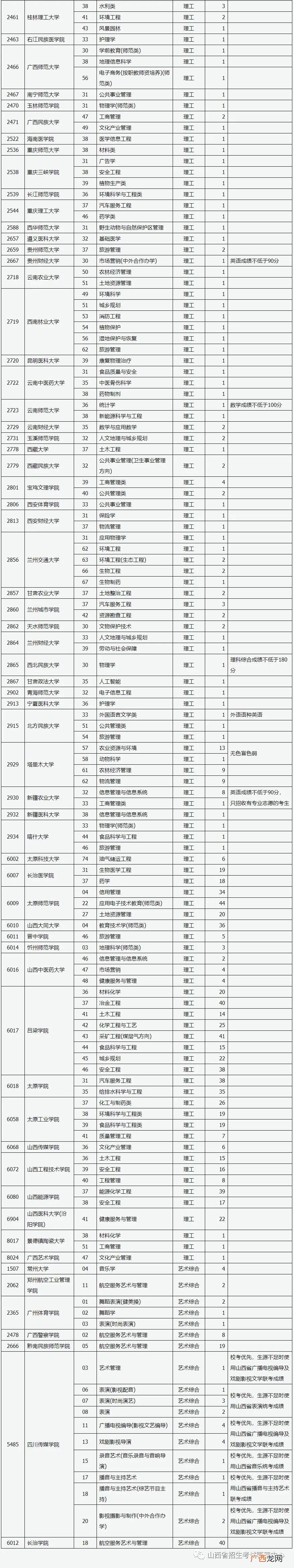 第12号 2022山西高校招生志愿征集公告