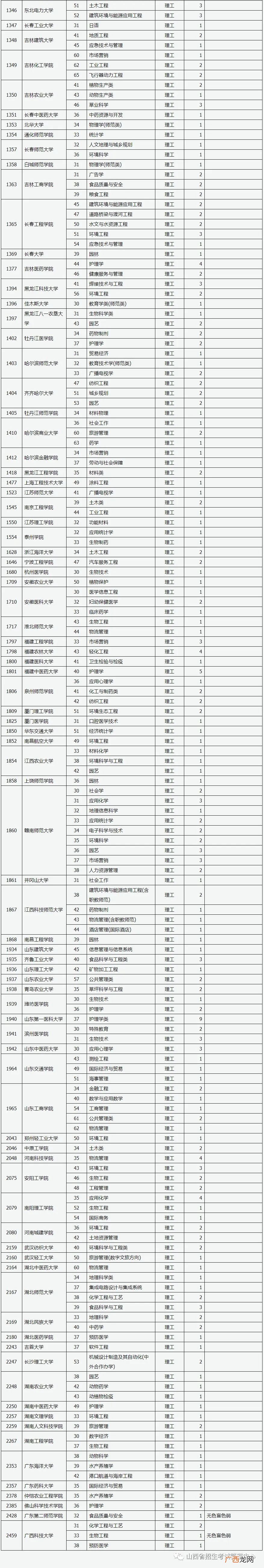 第12号 2022山西高校招生志愿征集公告