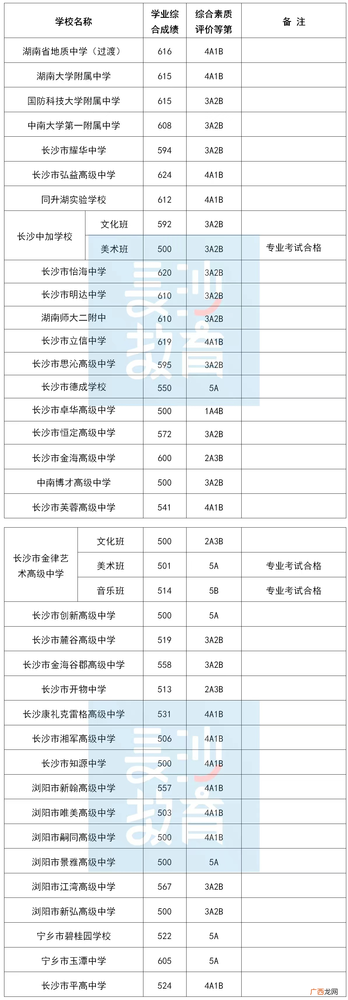 2022年长沙市城区第三批普通高中录取控制线