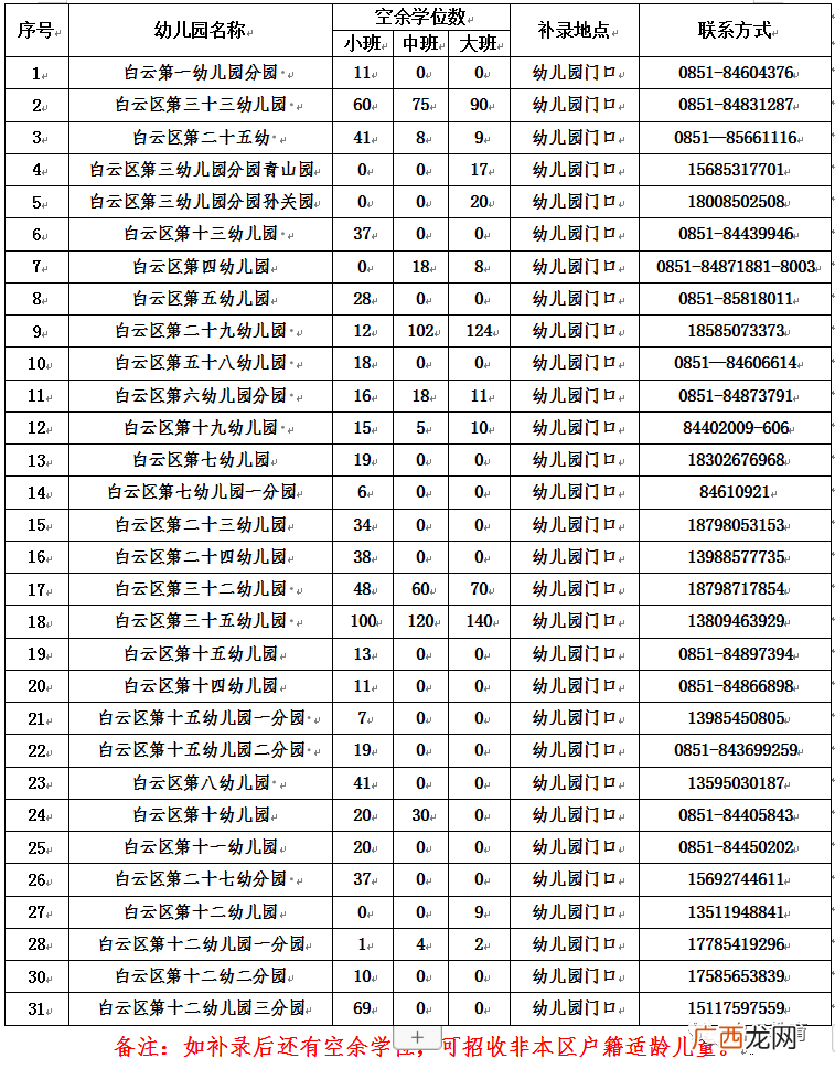 2022贵阳市白云区公办幼儿园第二轮招生补录通知
