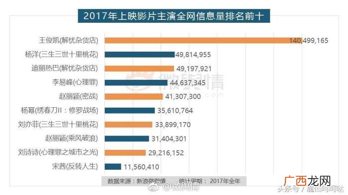 王俊凯票房，王俊凯成95后唯一主演票房破2亿男星
