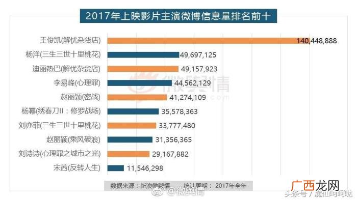 王俊凯票房，王俊凯成95后唯一主演票房破2亿男星
