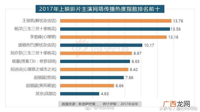 王俊凯票房，王俊凯成95后唯一主演票房破2亿男星
