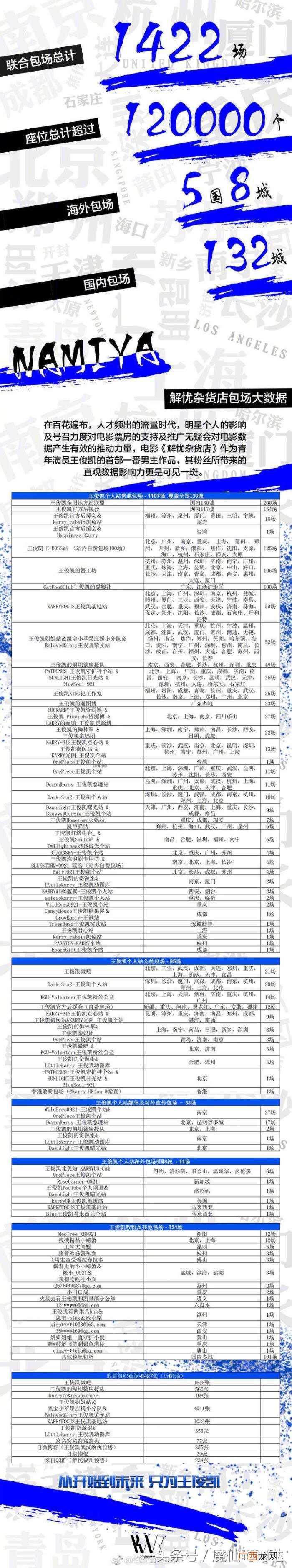 王俊凯票房，王俊凯成95后唯一主演票房破2亿男星