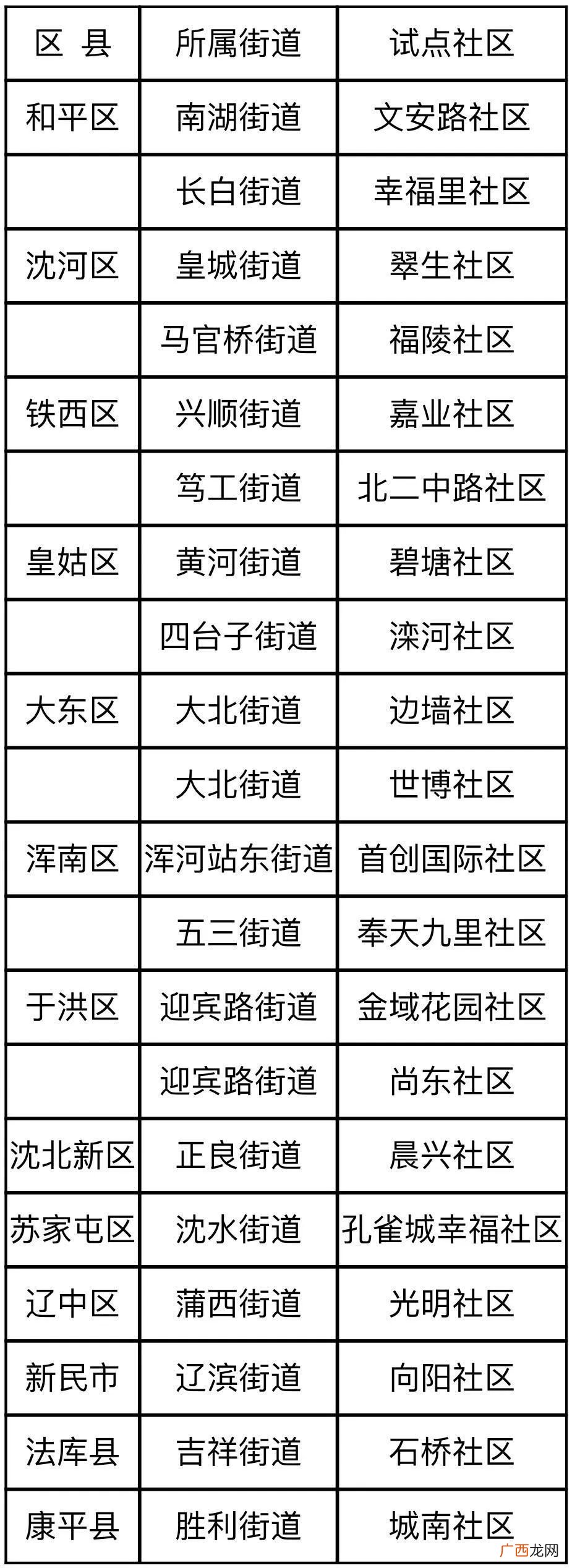 2022沈阳社区青春伙伴招募在哪里报名？附社区名单