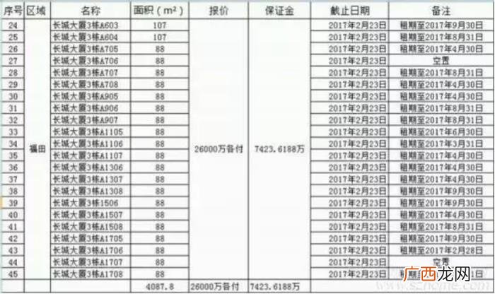深圳百花阁，两年前2.6亿买下45套深圳百花名校房