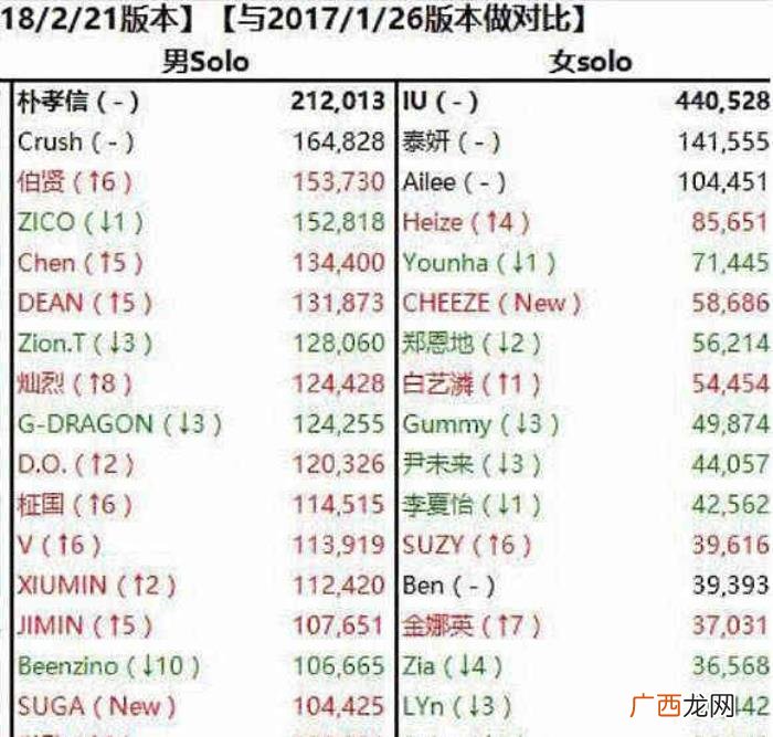 EXO成员中日韩人气排行 exo成员人气排名