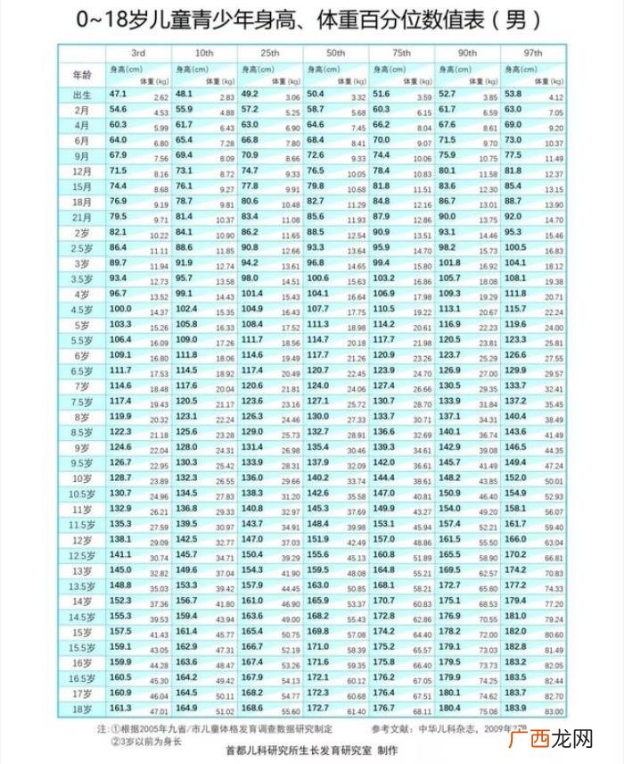 儿童身高表，2020年儿童标准身高体重表发布