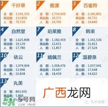 韩束和百雀羚哪个好？韩束和百雀羚哪个更补水？