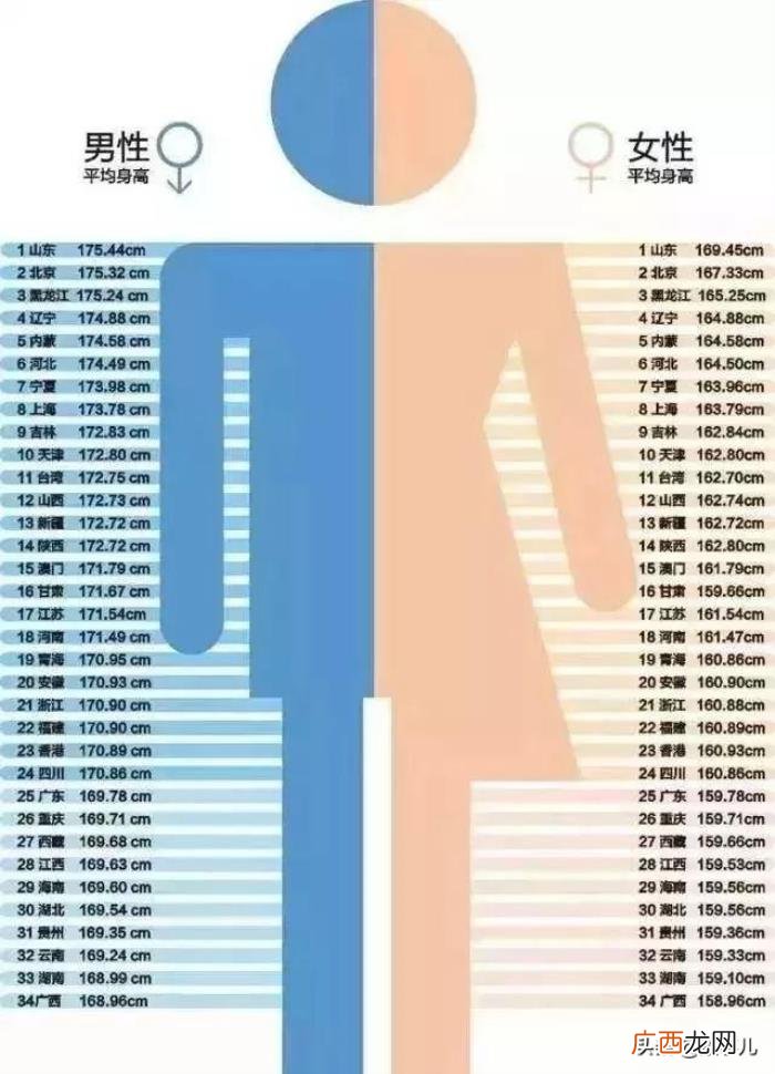 标准体重表，2019年最新身高、体重标准表出炉