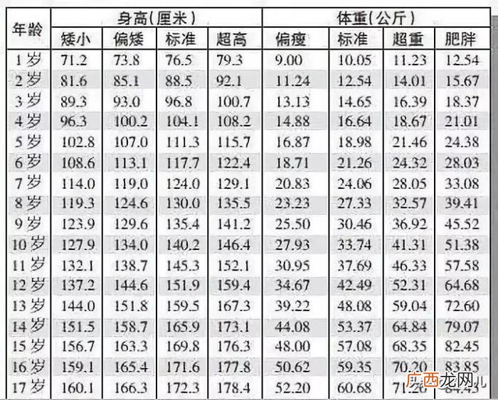 标准体重表，2019年最新身高、体重标准表出炉