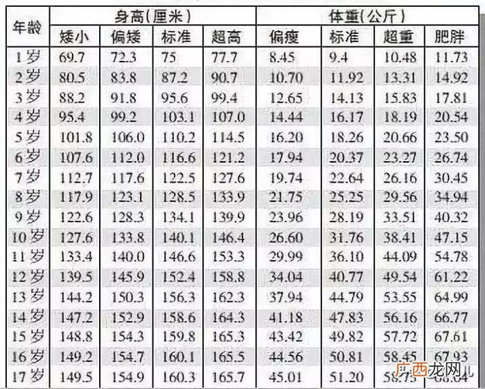 标准体重表，2019年最新身高、体重标准表出炉
