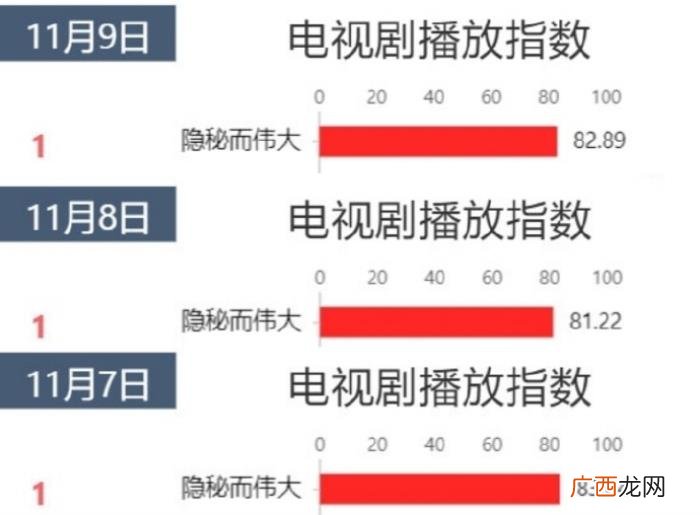 李易峰霸榜，李易峰连续3日登顶V榜电视剧演员TOP1