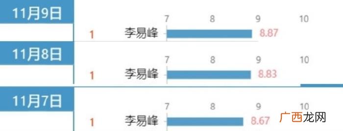 李易峰霸榜，李易峰连续3日登顶V榜电视剧演员TOP1