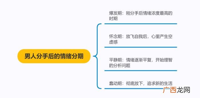 男生提分手后多久挽回成功率最高 男人提出分手还挽回吗