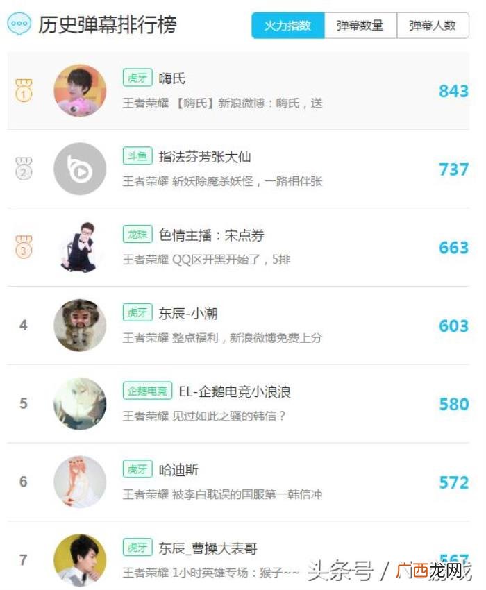 大仙和嗨氏，王者荣耀张大仙吸金王和嗨氏人气王
