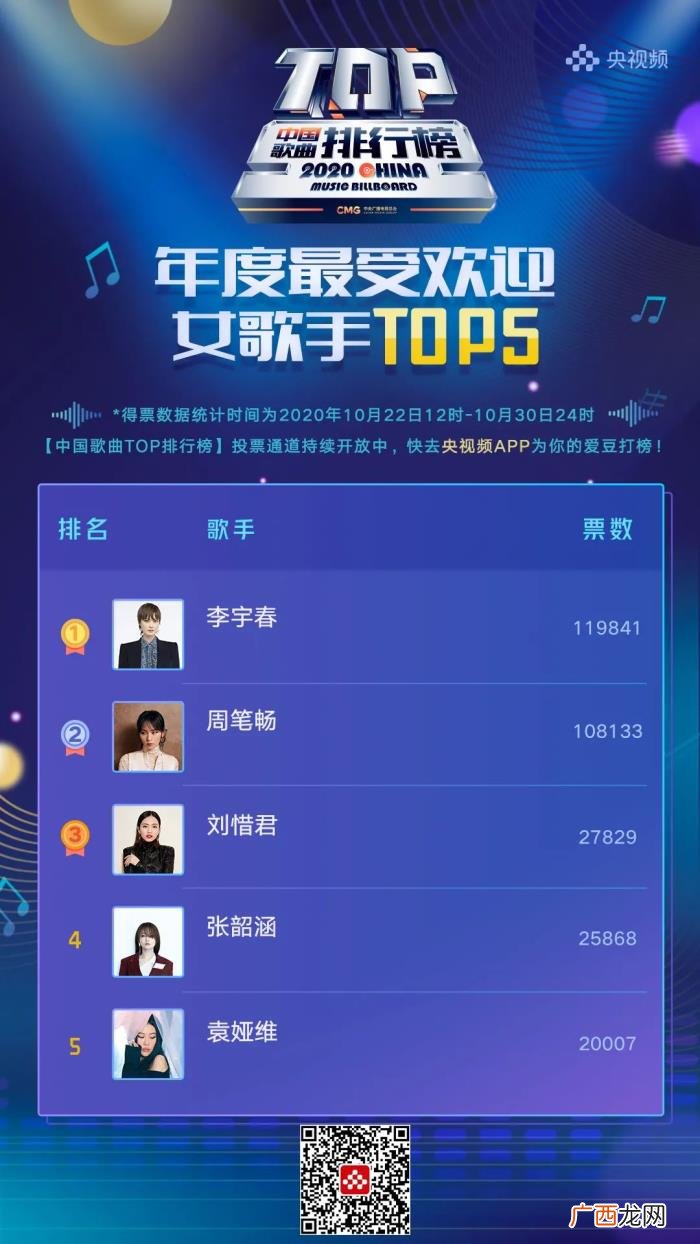 李宇春第一,周深、李宇春、R1SE分获榜单第一