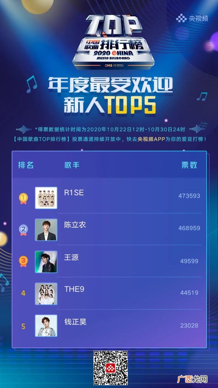李宇春第一,周深、李宇春、R1SE分获榜单第一