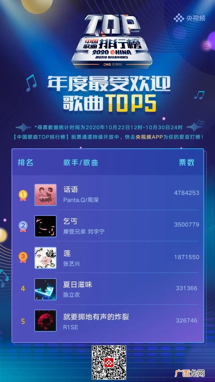 李宇春第一,周深、李宇春、R1SE分获榜单第一