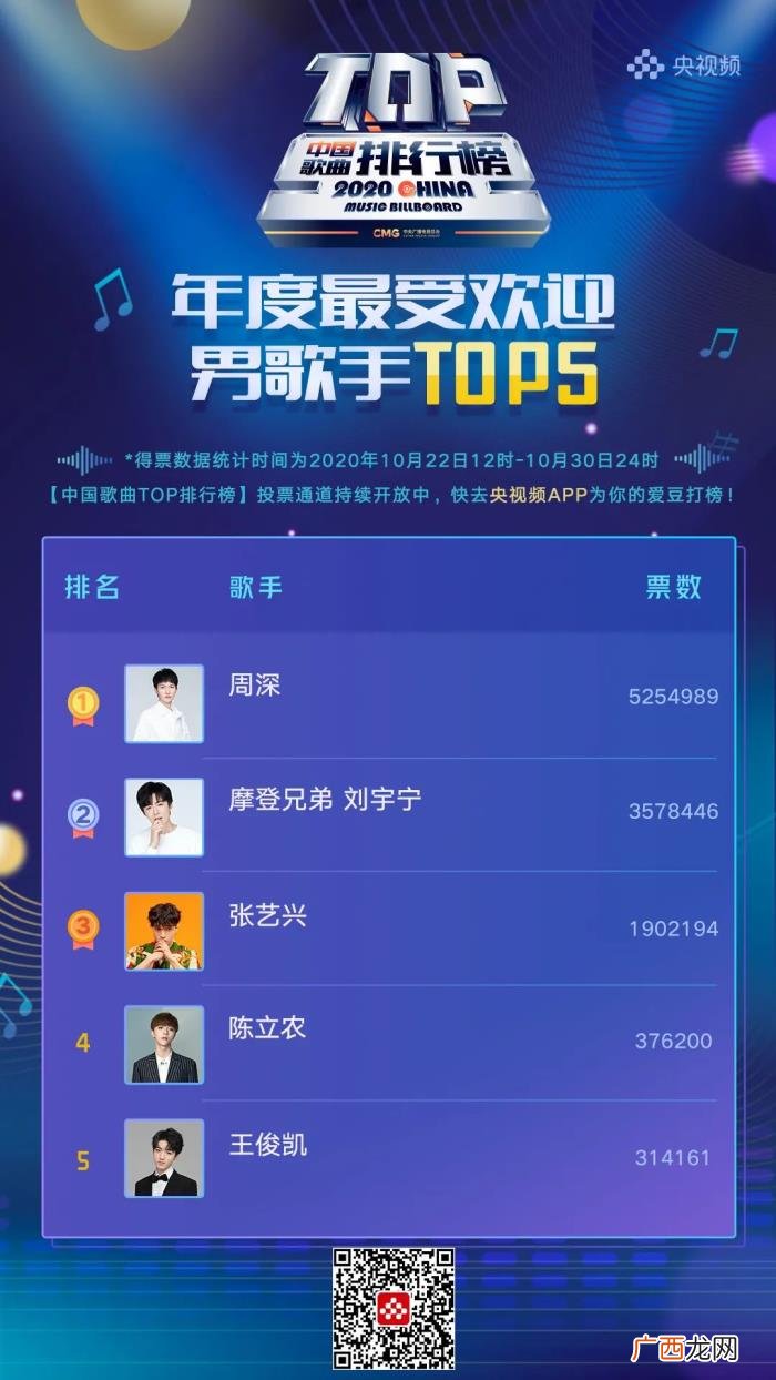 李宇春第一,周深、李宇春、R1SE分获榜单第一
