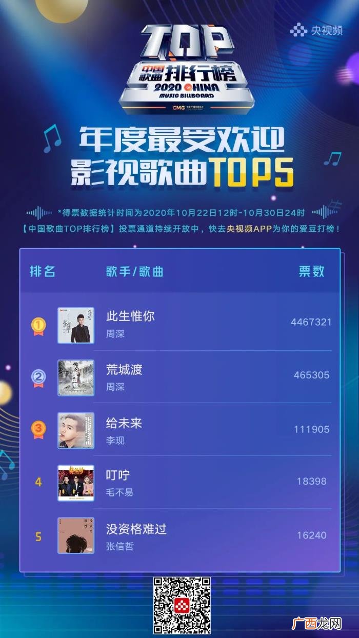 李宇春第一,周深、李宇春、R1SE分获榜单第一