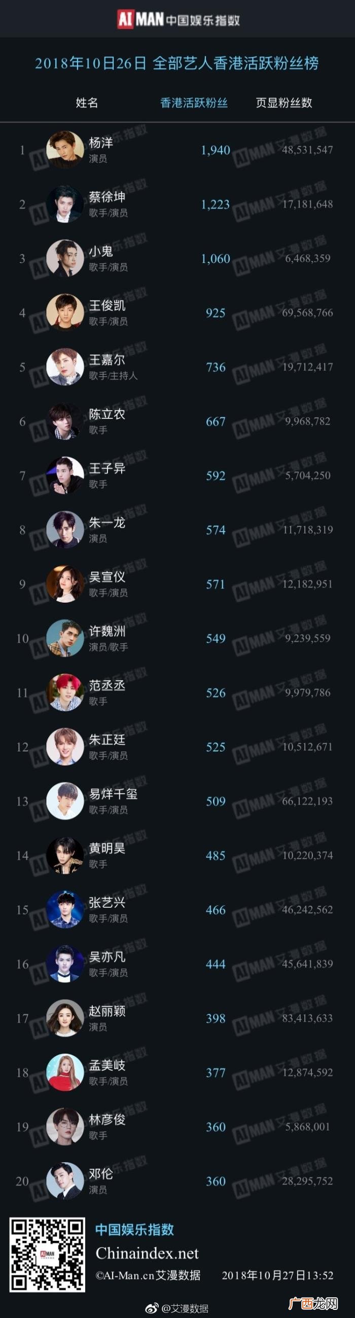 杨洋粉丝量，杨洋喜提艺人香港活跃粉丝榜TOP1