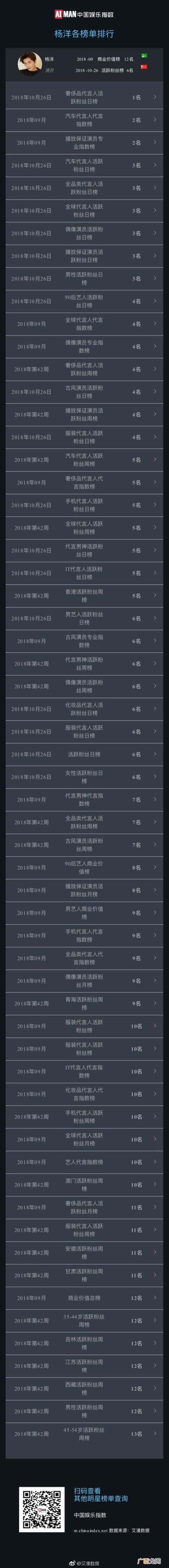 杨洋粉丝量，杨洋喜提艺人香港活跃粉丝榜TOP1