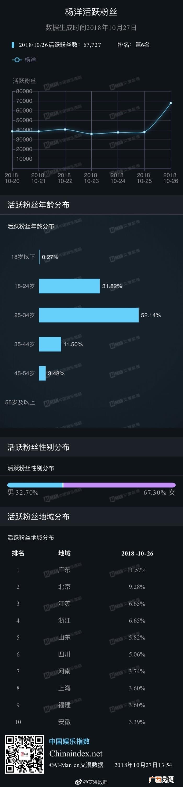 杨洋粉丝量，杨洋喜提艺人香港活跃粉丝榜TOP1