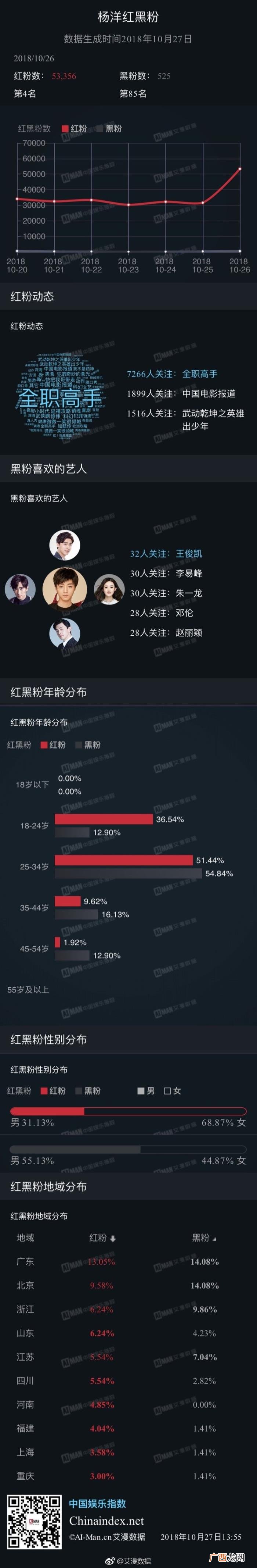 杨洋粉丝量，杨洋喜提艺人香港活跃粉丝榜TOP1