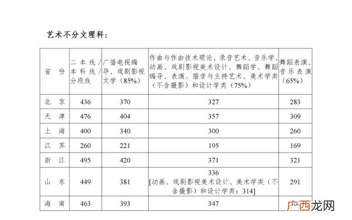 川音分数线，四川音乐学院公布2020年文化课最低录取控制分数线