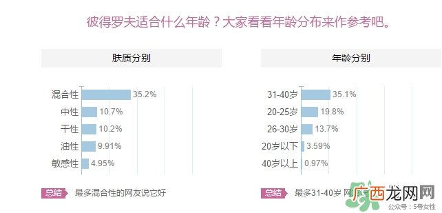 彼得罗夫适合什么年龄？彼得罗夫适合年龄