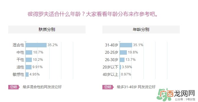彼得罗夫适合什么肤质？彼得罗夫适合敏感肌吗？