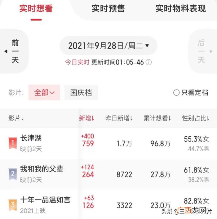 演员票房榜，2021年度电影票房前十的演员排行榜