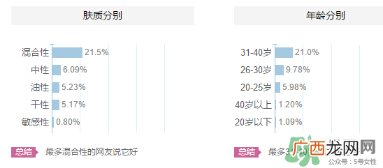 高姿适合油性皮肤吗？高姿大白水适合油性皮肤吗？