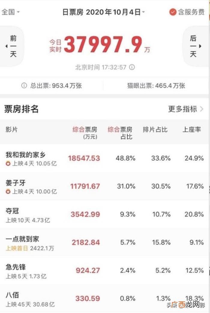 刘昊然票房，23岁刘昊然成第9个100亿票房演员