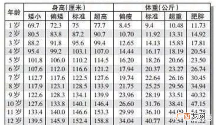 身高体重表，2019最新男孩女孩身高体重标准表